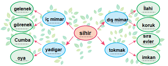 3. Sınıf Türkçe Gizem Yayıncılık Sayfa 96 Ders Kitabı Cevapları (Bayram Armağanları)