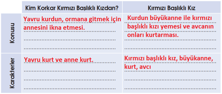 4. Sınıf Türkçe Ders Kitabı Cevapları Sayfa 165 Özgün Yayınları (Kim Korkar Kırmızı Başlıklı Kızdan Metni)