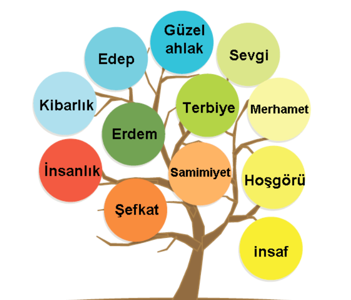 5. Sınıf Türkçe Ders Kitabı Cevapları Sayfa 197-198 Anıttepe Yayınları (İyiliğin Değerini Bilen Kim)