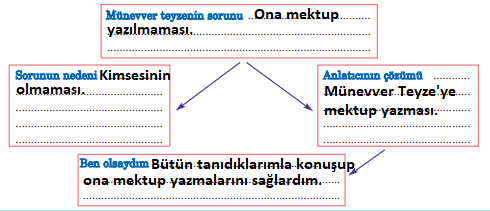 5. Sınıf Türkçe Ders Kitabı Cevapları Sayfa 209 Anıttepe Yayınları (Büyüklere Saygı)