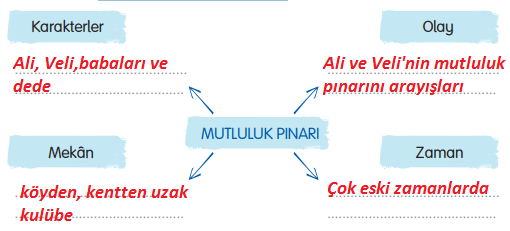 3. Sınıf Türkçe Ders Kitabı Cevapları Sayfa 74 Gizem Yayıncılık (Mutluluk Pınarı Metni)1