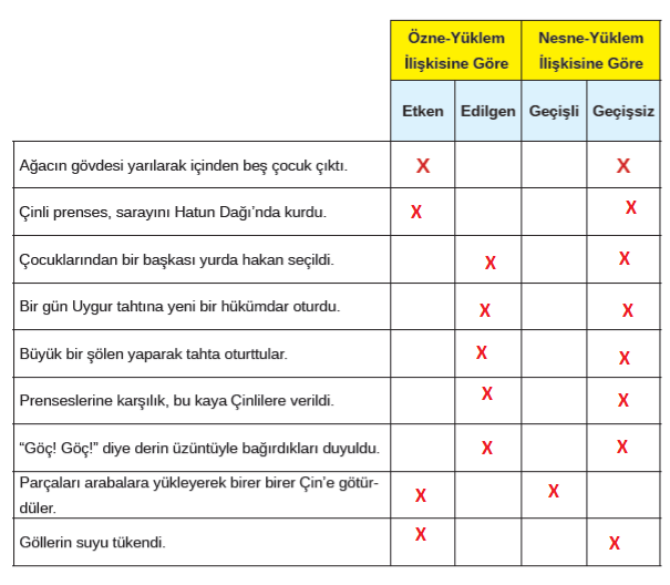 8. Sınıf Türkçe Ders Kitabı Cevapları Sayfa 185 MEB Yayınları (Göç Destanı Metni)