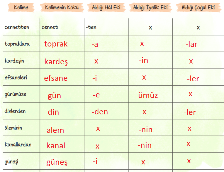 6. Sınıf Türkçe Ders Kitabı Cevapları Sayfa 118 ATA Yayınları (Uygarlıklar Diyarı Harran Metni)