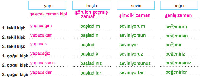 7. Sınıf Türkçe Ders Kitabı Cevapları Sayfa 85 ÖZGÜN Yayınları (Küçük Çocuk)