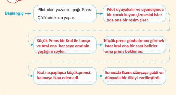 6. Sınıf Türkçe Ders Kitabı Cevapları Sayfa 79 Anka Yayıncılık (Küçük Prens)